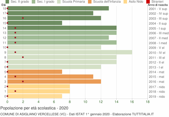 Grafico Popolazione in età scolastica - Asigliano Vercellese 2020
