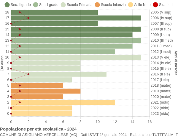 Grafico Popolazione in età scolastica - Asigliano Vercellese 2024