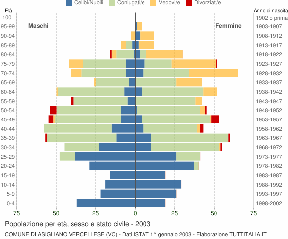 Grafico Popolazione per età, sesso e stato civile Comune di Asigliano Vercellese (VC)