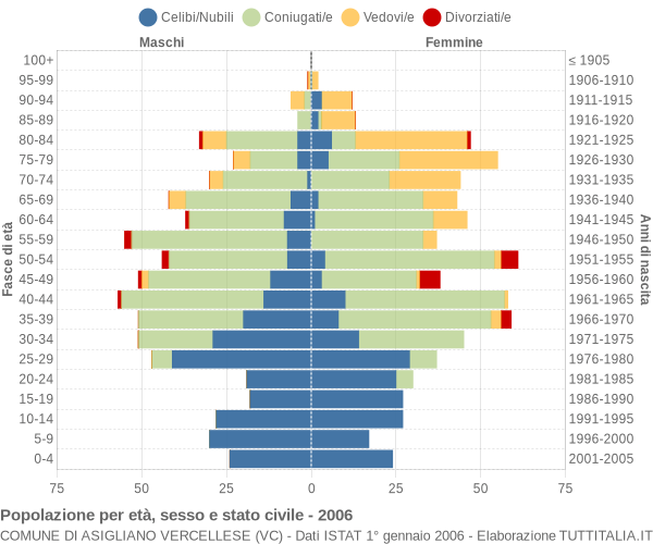 Grafico Popolazione per età, sesso e stato civile Comune di Asigliano Vercellese (VC)