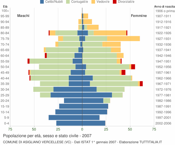 Grafico Popolazione per età, sesso e stato civile Comune di Asigliano Vercellese (VC)