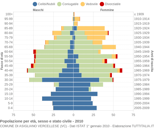 Grafico Popolazione per età, sesso e stato civile Comune di Asigliano Vercellese (VC)