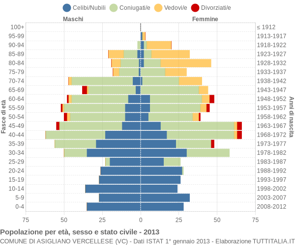 Grafico Popolazione per età, sesso e stato civile Comune di Asigliano Vercellese (VC)