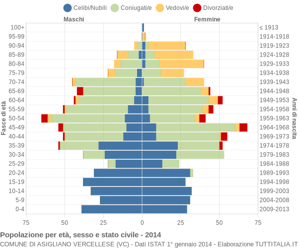 Grafico Popolazione per età, sesso e stato civile Comune di Asigliano Vercellese (VC)