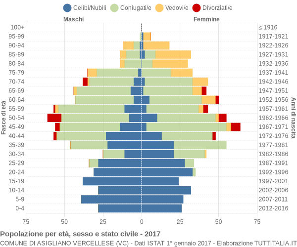 Grafico Popolazione per età, sesso e stato civile Comune di Asigliano Vercellese (VC)