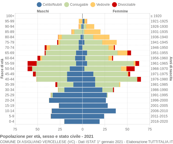 Grafico Popolazione per età, sesso e stato civile Comune di Asigliano Vercellese (VC)