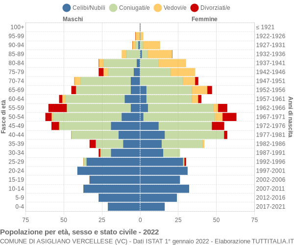 Grafico Popolazione per età, sesso e stato civile Comune di Asigliano Vercellese (VC)