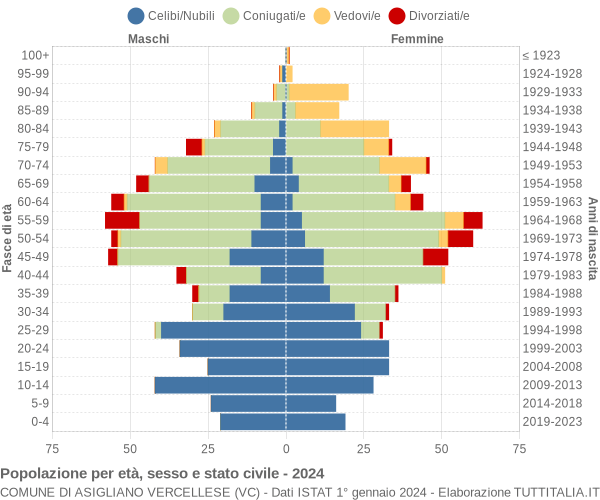 Grafico Popolazione per età, sesso e stato civile Comune di Asigliano Vercellese (VC)