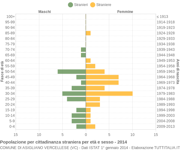 Grafico cittadini stranieri - Asigliano Vercellese 2014