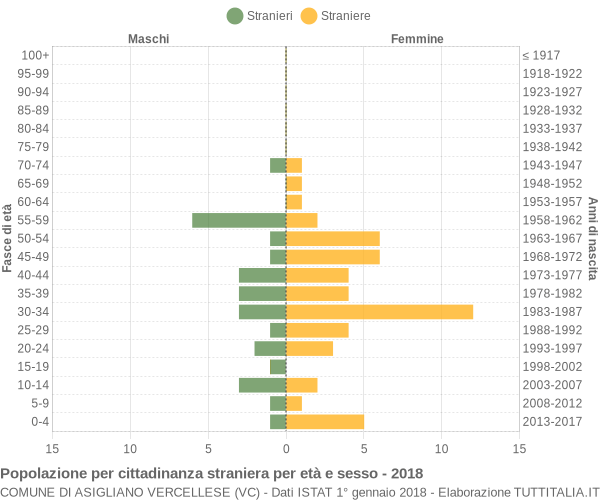 Grafico cittadini stranieri - Asigliano Vercellese 2018