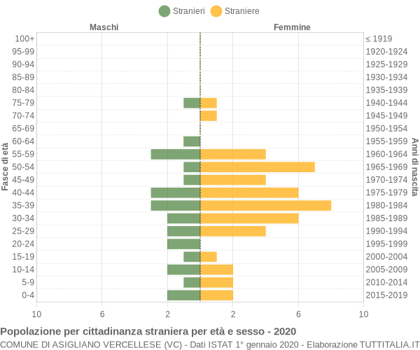 Grafico cittadini stranieri - Asigliano Vercellese 2020