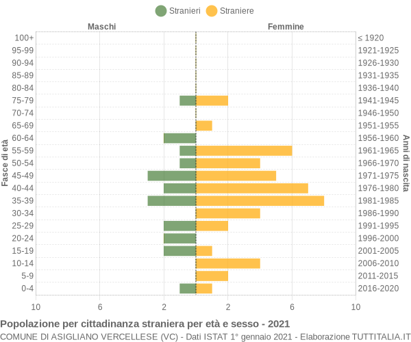 Grafico cittadini stranieri - Asigliano Vercellese 2021