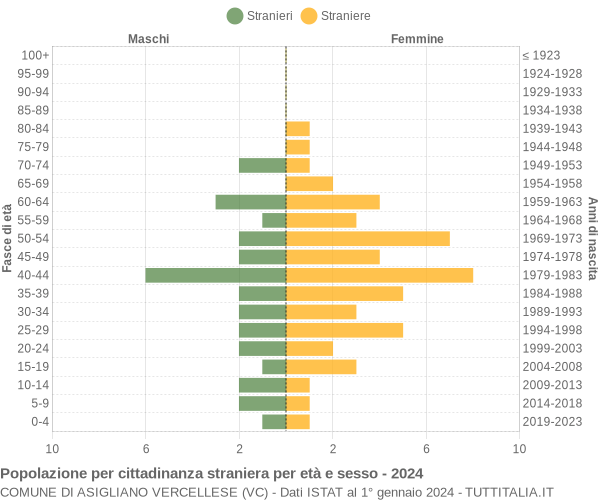 Grafico cittadini stranieri - Asigliano Vercellese 2024