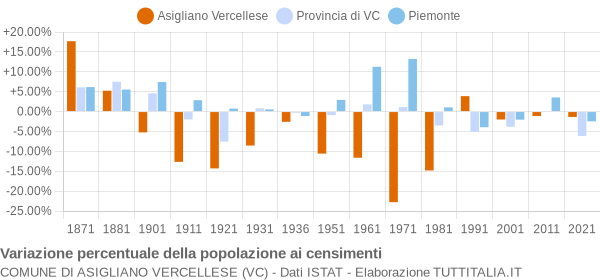 Grafico variazione percentuale della popolazione Comune di Asigliano Vercellese (VC)