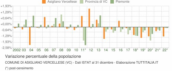 Variazione percentuale della popolazione Comune di Asigliano Vercellese (VC)