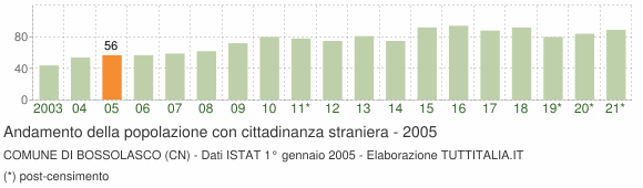 Grafico andamento popolazione stranieri Comune di Bossolasco (CN)