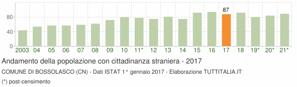 Grafico andamento popolazione stranieri Comune di Bossolasco (CN)