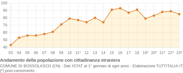 Andamento popolazione stranieri Comune di Bossolasco (CN)