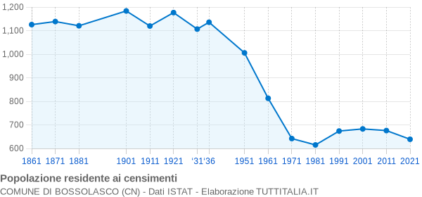 Grafico andamento storico popolazione Comune di Bossolasco (CN)