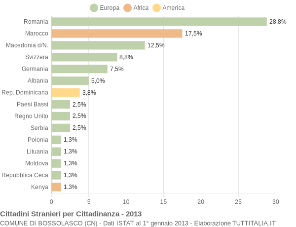 Grafico cittadinanza stranieri - Bossolasco 2013