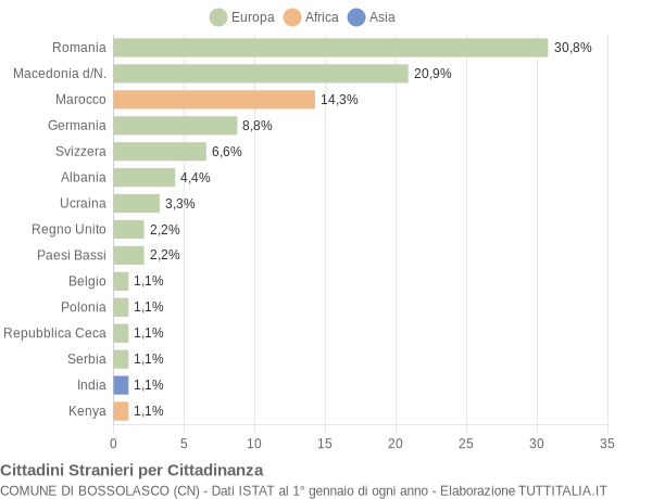 Grafico cittadinanza stranieri - Bossolasco 2018