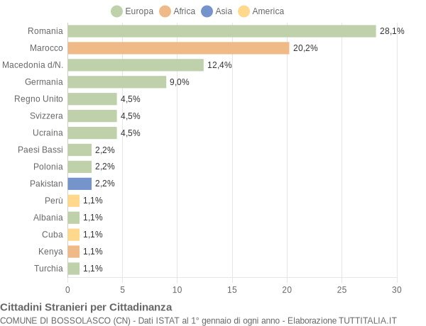 Grafico cittadinanza stranieri - Bossolasco 2022