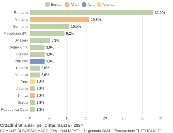 Grafico cittadinanza stranieri - Bossolasco 2024