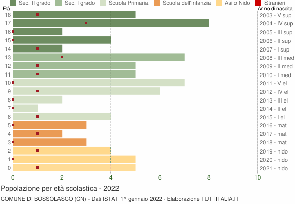 Grafico Popolazione in età scolastica - Bossolasco 2022