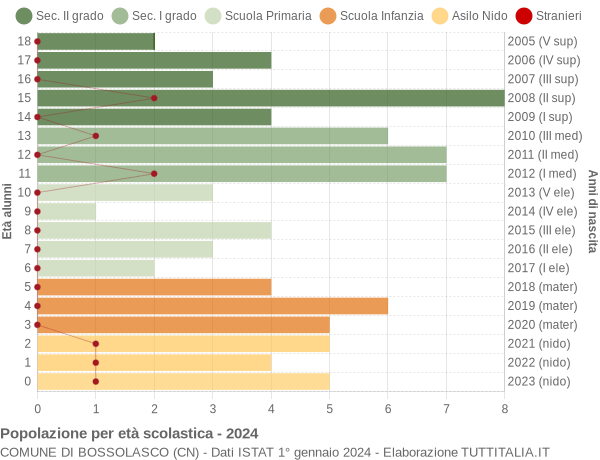 Grafico Popolazione in età scolastica - Bossolasco 2024