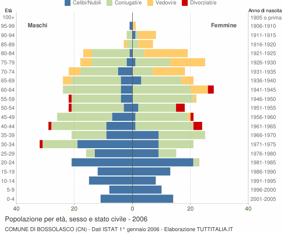 Grafico Popolazione per età, sesso e stato civile Comune di Bossolasco (CN)
