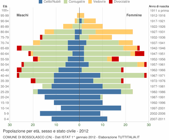 Grafico Popolazione per età, sesso e stato civile Comune di Bossolasco (CN)