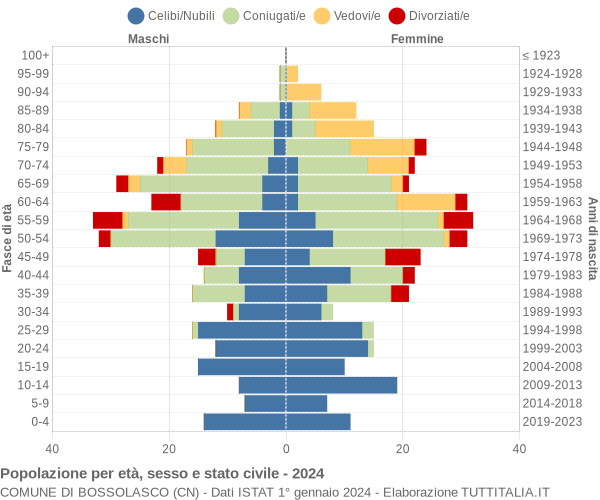 Grafico Popolazione per età, sesso e stato civile Comune di Bossolasco (CN)