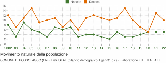 Grafico movimento naturale della popolazione Comune di Bossolasco (CN)