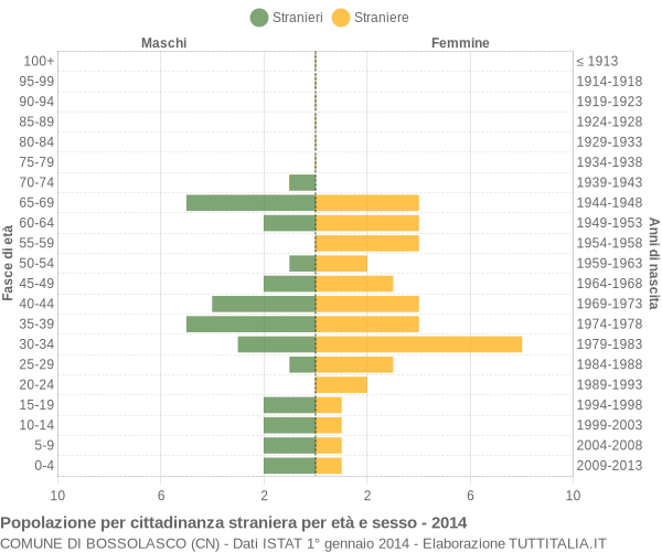 Grafico cittadini stranieri - Bossolasco 2014