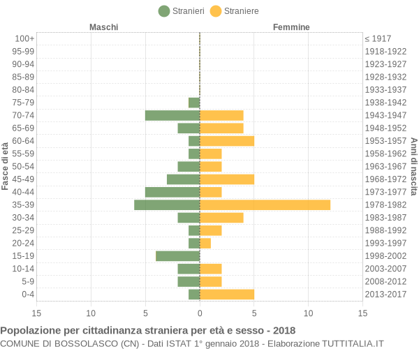 Grafico cittadini stranieri - Bossolasco 2018