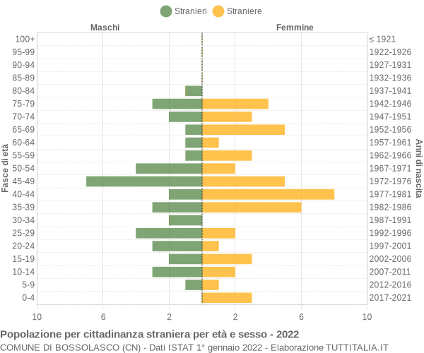 Grafico cittadini stranieri - Bossolasco 2022