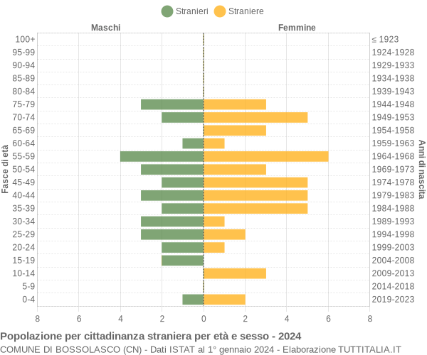 Grafico cittadini stranieri - Bossolasco 2024