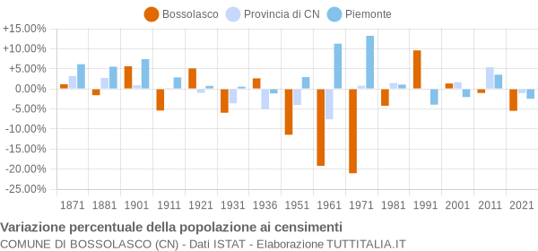 Grafico variazione percentuale della popolazione Comune di Bossolasco (CN)