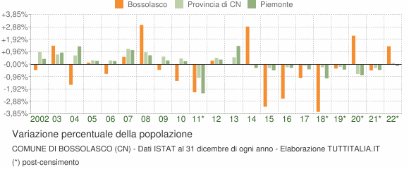 Variazione percentuale della popolazione Comune di Bossolasco (CN)