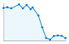 Grafico andamento storico popolazione Comune di Bossolasco (CN)