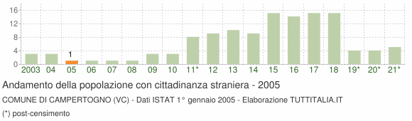 Grafico andamento popolazione stranieri Comune di Campertogno (VC)