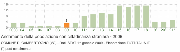 Grafico andamento popolazione stranieri Comune di Campertogno (VC)
