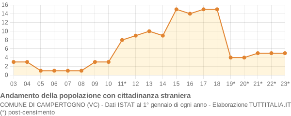 Andamento popolazione stranieri Comune di Campertogno (VC)