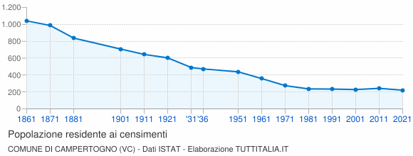 Grafico andamento storico popolazione Comune di Campertogno (VC)