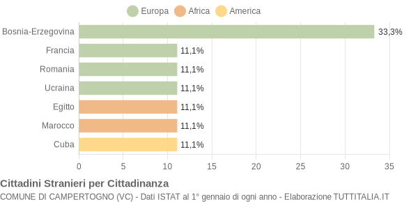 Grafico cittadinanza stranieri - Campertogno 2014