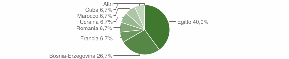 Grafico cittadinanza stranieri - Campertogno 2015