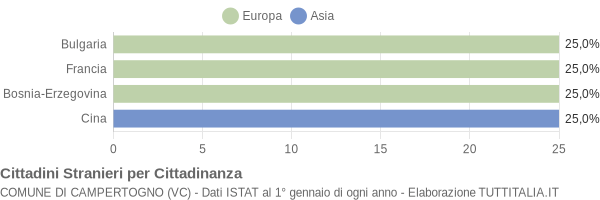 Grafico cittadinanza stranieri - Campertogno 2019