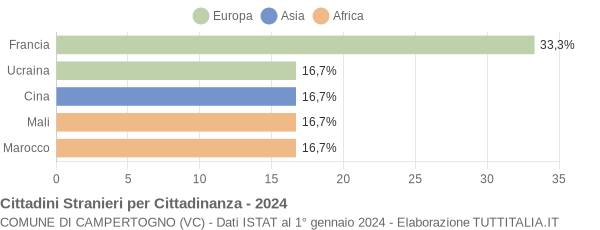 Grafico cittadinanza stranieri - Campertogno 2024