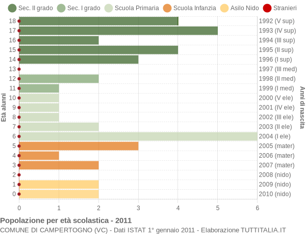 Grafico Popolazione in età scolastica - Campertogno 2011