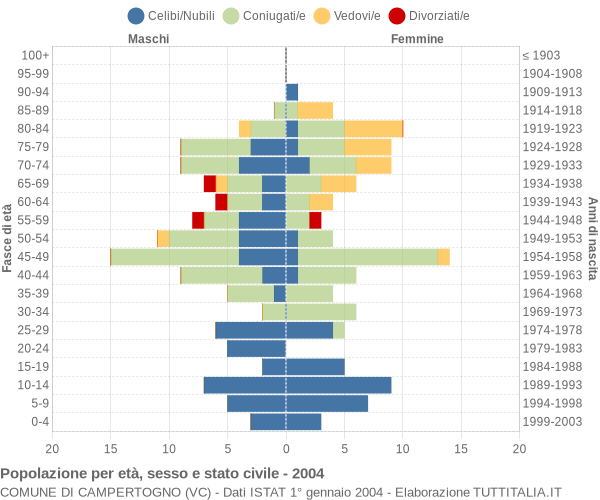 Grafico Popolazione per età, sesso e stato civile Comune di Campertogno (VC)